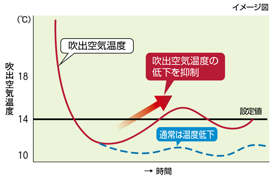 吹出空気温度の変化