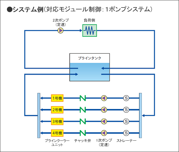 システム例（対応モジュール制御：1ポンプシステム）