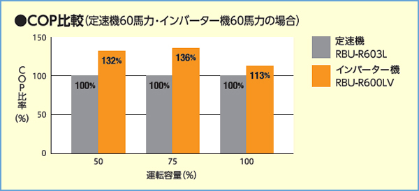 COP比較（定速機60馬力、インバーター機60馬力の場合）