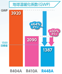 地球温暖化係数（GWP）R404A:3920 R410A:2090 R448A:1387