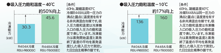 ●吸入圧力飽和温度-40℃［条件］60Hz、凝縮温度40℃冷媒R448Aは同一圧力の沸点と露点に温度差を有する非共沸混合冷媒です。吸入圧力飽和温度は冷凍機入口の吸入圧力の飽和温度で表しています。冷凍能力は蒸発開始温度と蒸発終了温度の平均を蒸発温度とした吸入圧力で測定した日立自主規準の値です。　●吸入圧力飽和温度-10℃