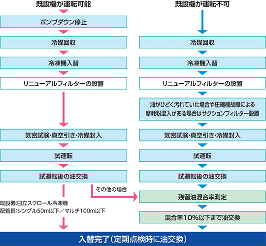 作業手順