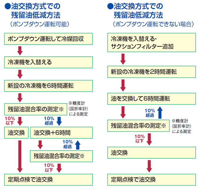 ● 油交換方式での鉱油低減方法（ポンプダウン運転可能）● 油交換方式での鉱油低減方法（ポンプダウン運転できない場合）