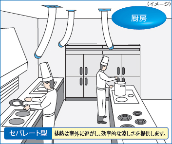 セパレート型　排熱には室外に逃がし、効率的な涼しさを提供します。