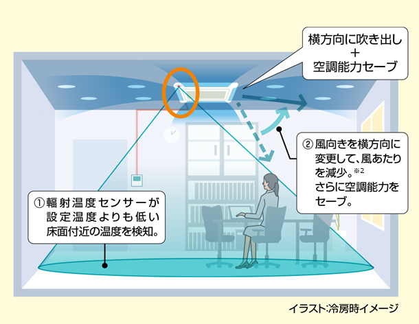 床面付近の温度を検知して、冷え過ぎを軽減