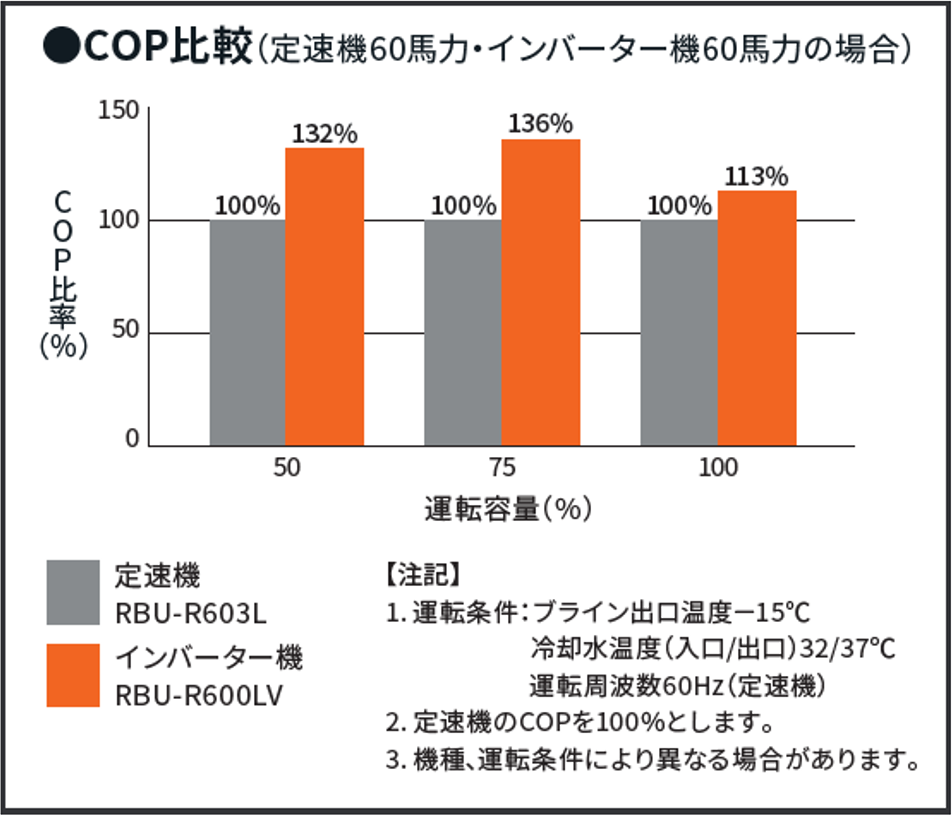 COP比較（定速機60馬力、インバーター機60馬力の場合）