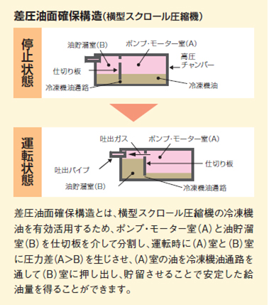 差圧油面確保構造(横型スクロール圧縮機)