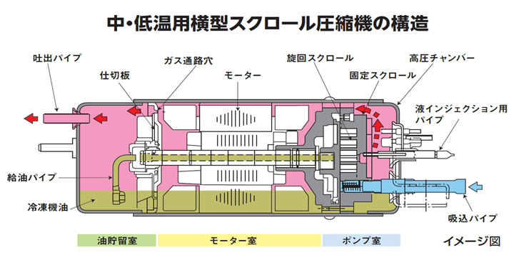 低音用横型スクロール圧縮機の構造　低音用縦型スクロール圧縮機の構造