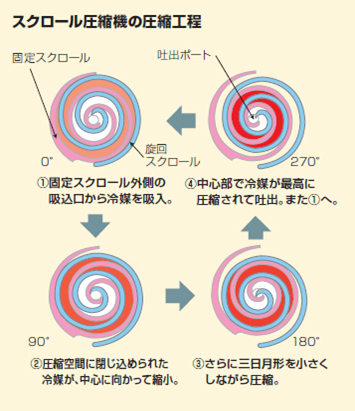 スクロールの圧縮工程