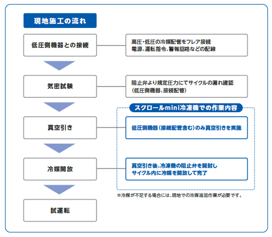 現地施工の流れ