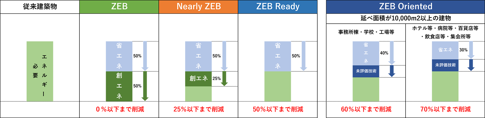 ZEB（ネット・ゼロ・エネルギー・ビル）ソリューション